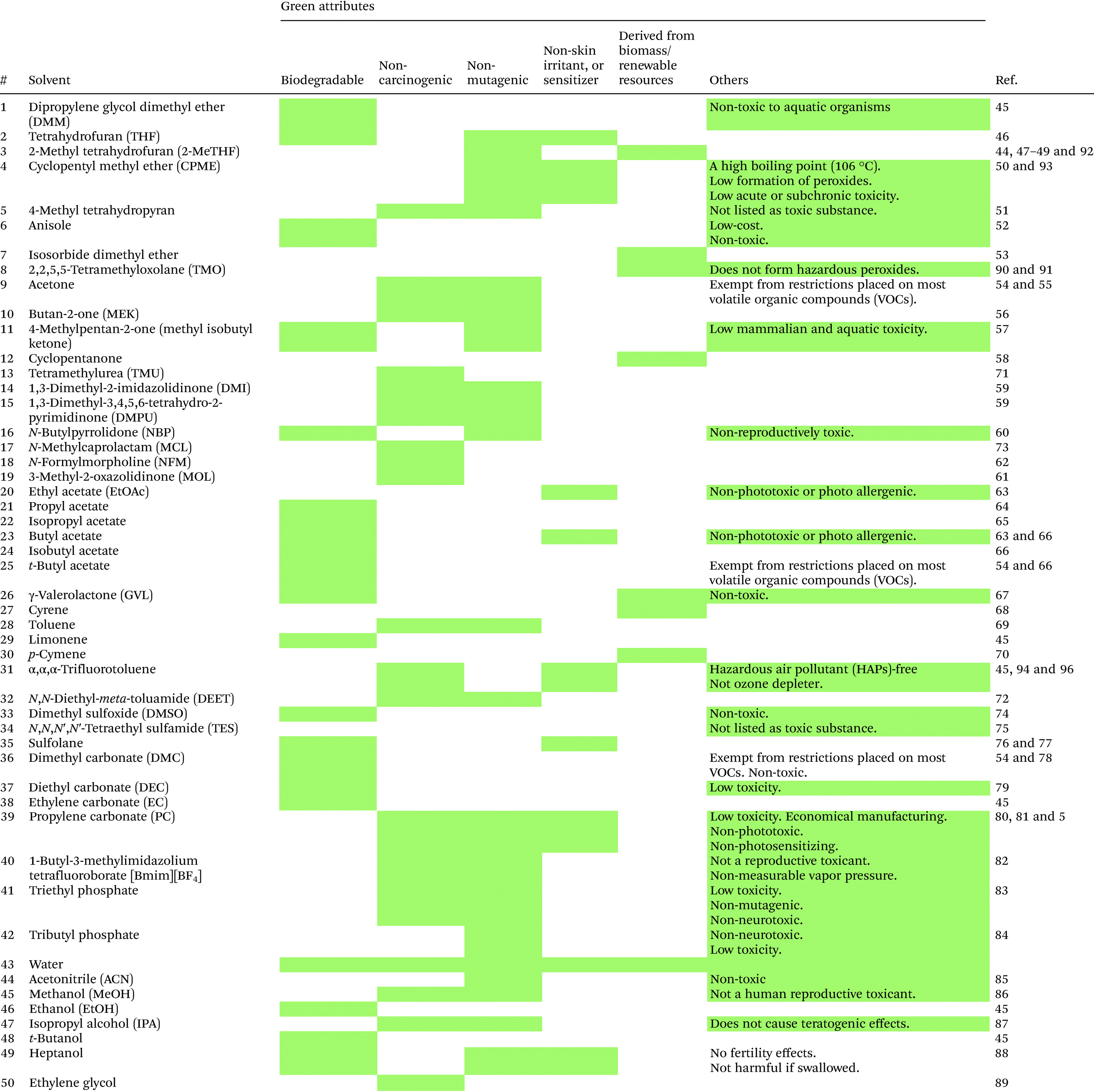 Greening Fmoc Tbu Solid Phase Peptide Synthesis Green Chemistry Rsc Publishing