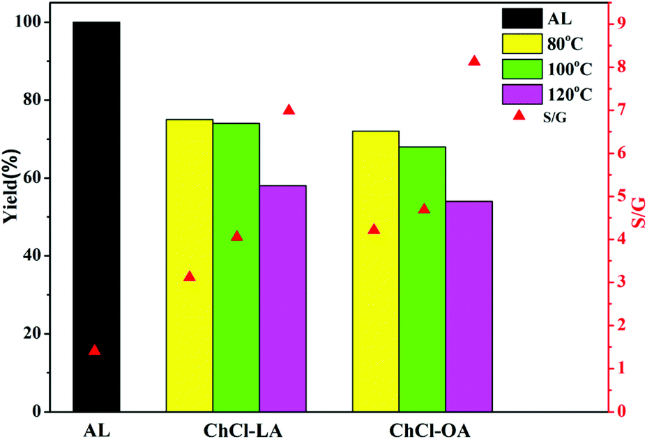 In Depth Interpretation Of The Structural Changes Of Lignin And Formation Of Diketones During Acidic Deep Eutectic Solvent Pretreatment Green Chemistry Rsc Publishing