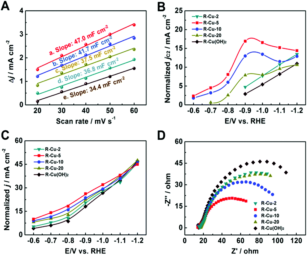 A Strategy To Control The Grain Boundary Density And Cu Cu0 Ratio Of Cu Based Catalysts For Efficient Electroreduction Of Co2 To C2 Products Green Chemistry Rsc Publishing
