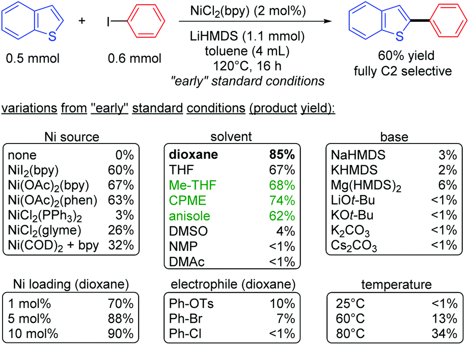 Nickel Catalyzed And Li Mediated Regiospecific C H Arylation Of Benzothiophenes Green Chemistry Rsc Publishing