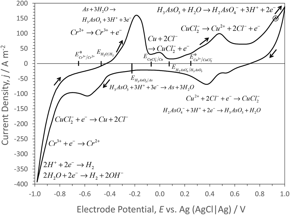 Towards An Environmentally And Economically Sustainable Biorefinery Heavy Metal Contaminated Waste Wood As A Low Cost Feedstock In A Low Cost Ionic Liquid Process Green Chemistry Rsc Publishing