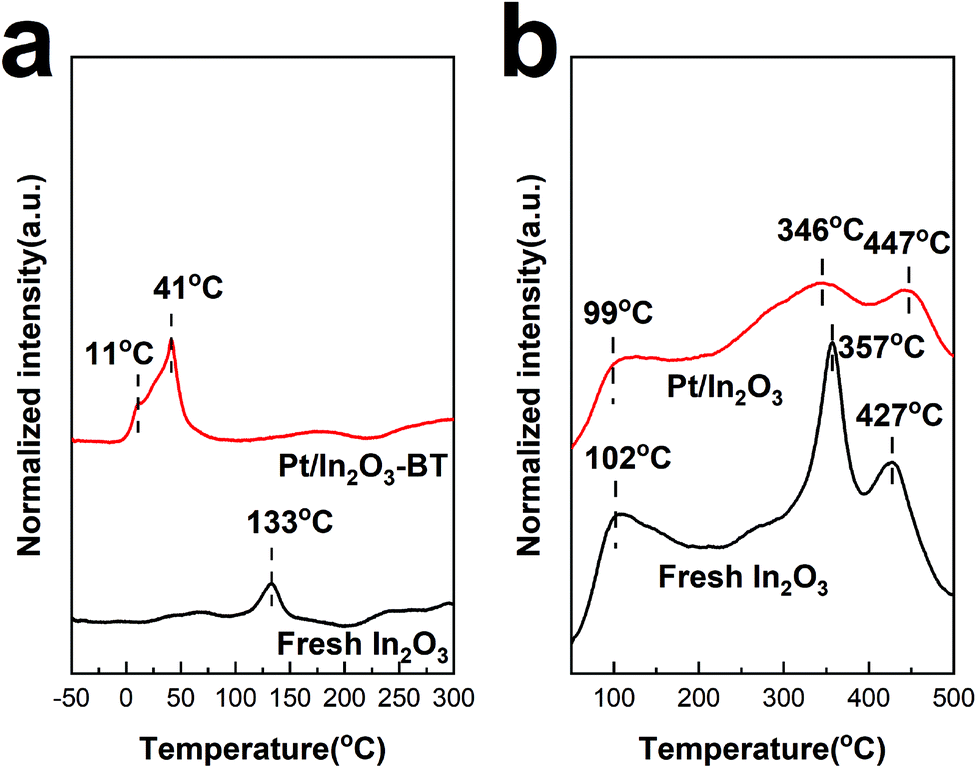 A Highly Active Pt In2o3 Catalyst For Co2 Hydrogenation To Methanol With Enhanced Stability Green Chemistry Rsc Publishing