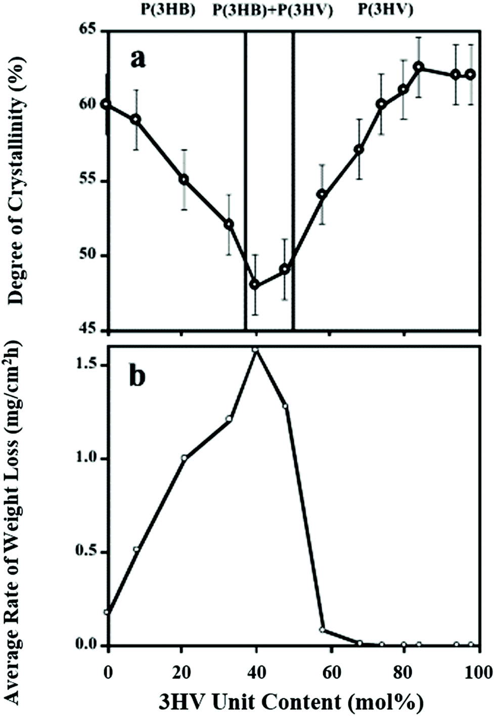 Review Of Recent Advances In The Biodegradability Of Polyhydroxyalkanoate Pha Bioplastics And Their Composites Green Chemistry Rsc Publishing