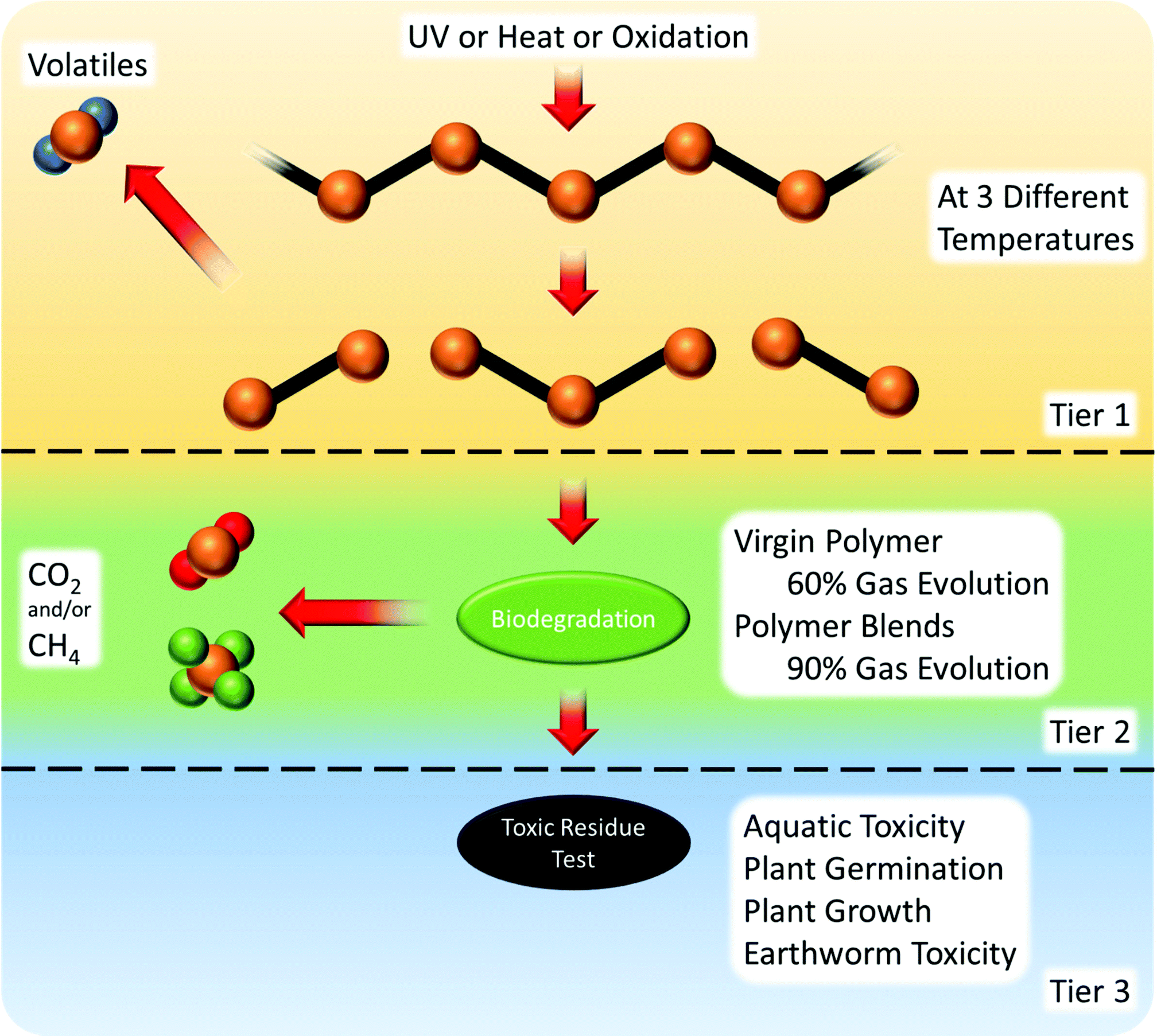 Review Of Recent Advances In The Biodegradability Of Polyhydroxyalkanoate Pha Bioplastics And Their Composites Green Chemistry Rsc Publishing