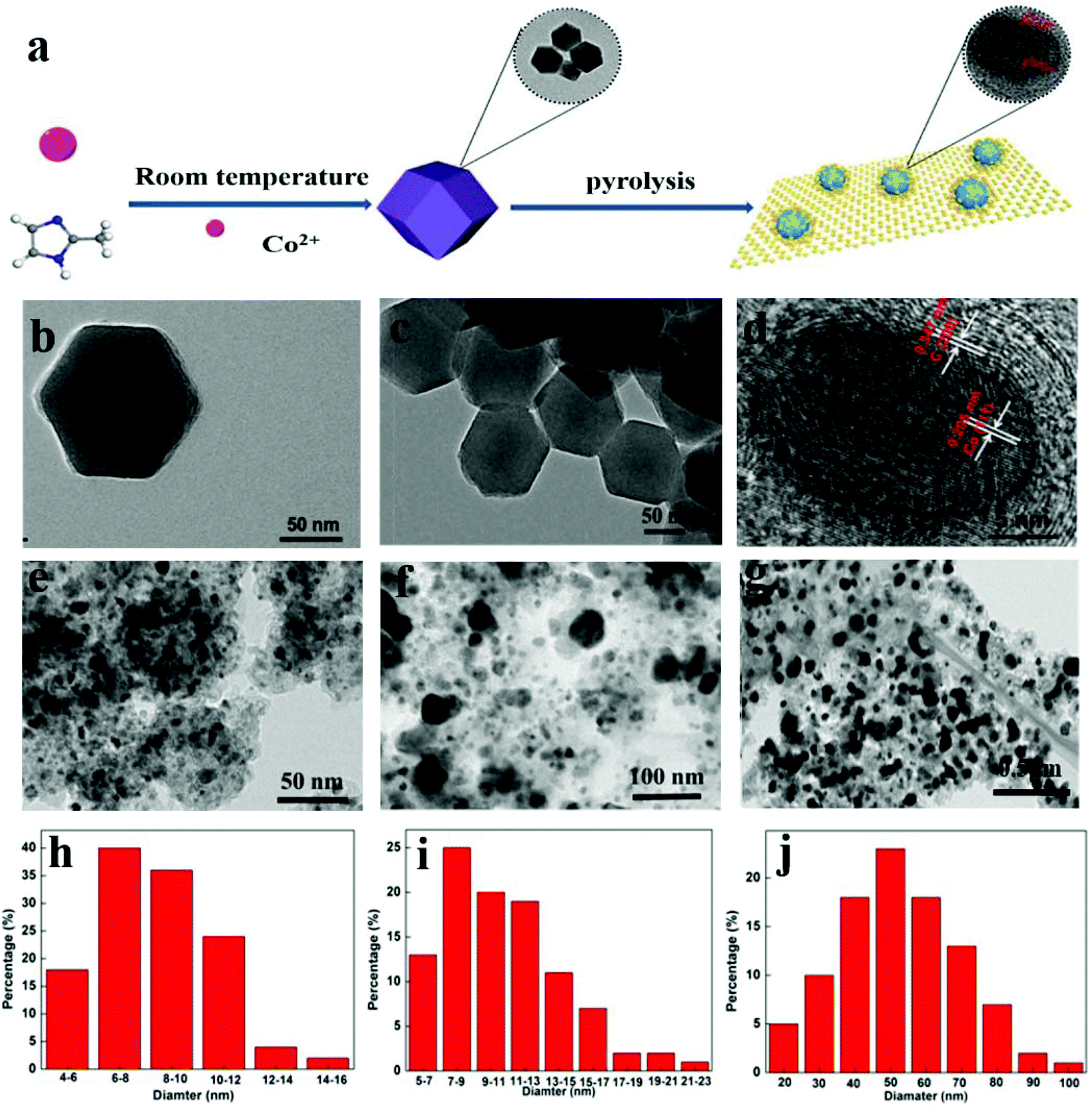 Selective Hydrogenation Of Nitroarenes Under Mild Conditions By The Optimization Of Active Sites In A Well Defined Co Nc Catalyst Green Chemistry Rsc Publishing