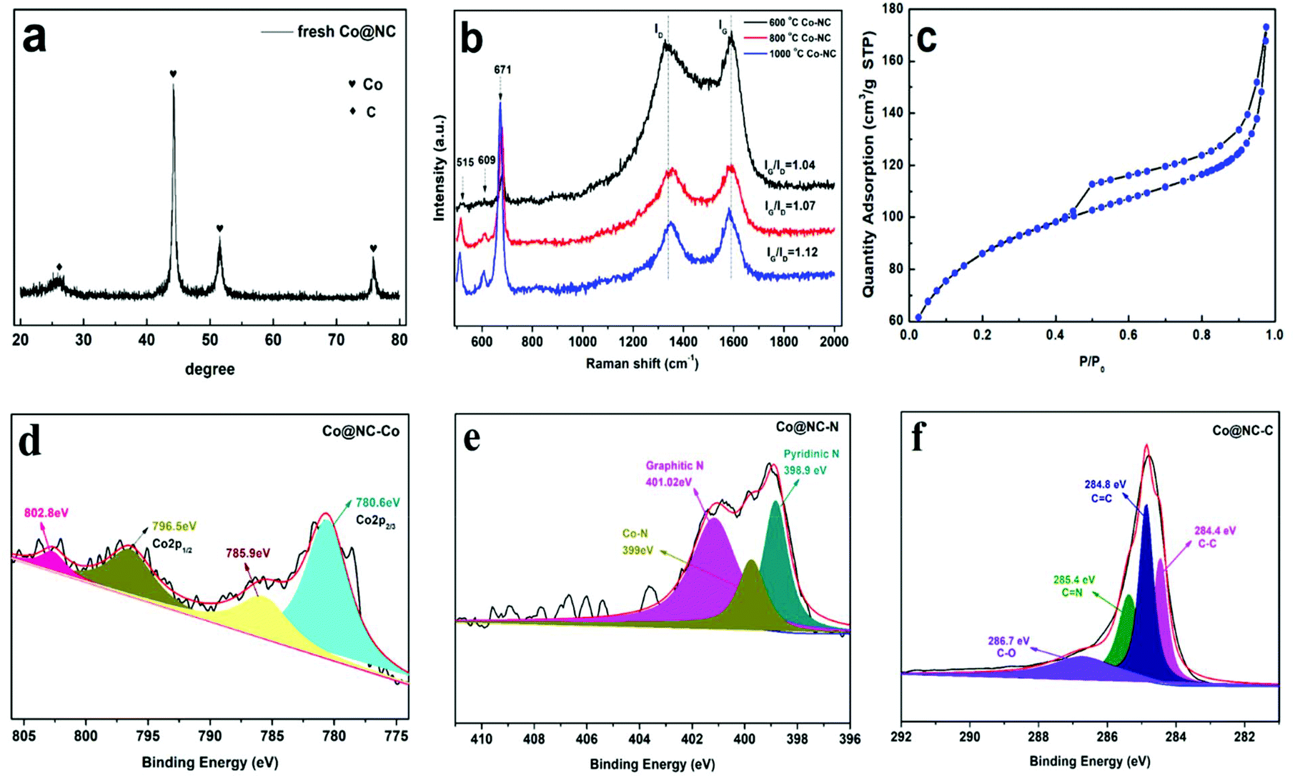 Selective Hydrogenation Of Nitroarenes Under Mild Conditions By The Optimization Of Active Sites In A Well Defined Co Nc Catalyst Green Chemistry Rsc Publishing