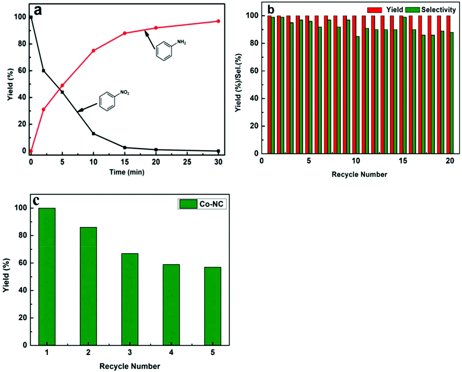 Selective Hydrogenation Of Nitroarenes Under Mild Conditions By The Optimization Of Active Sites In A Well Defined Co Nc Catalyst Green Chemistry Rsc Publishing