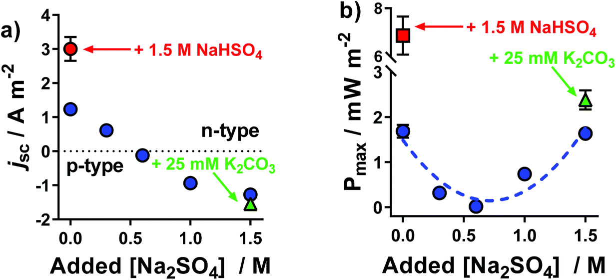 Using Iron Sulphate To Form Both N Type And P Type Pseudo Thermoelectrics Non Hazardous And Second Life Thermogalvanic Cells Green Chemistry Rsc Publishing