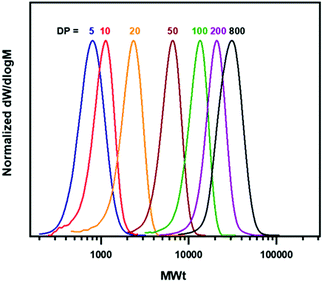 Dihydrolevoglucosenone (Cyrene™) as a bio-renewable solvent for Cu(0 ...