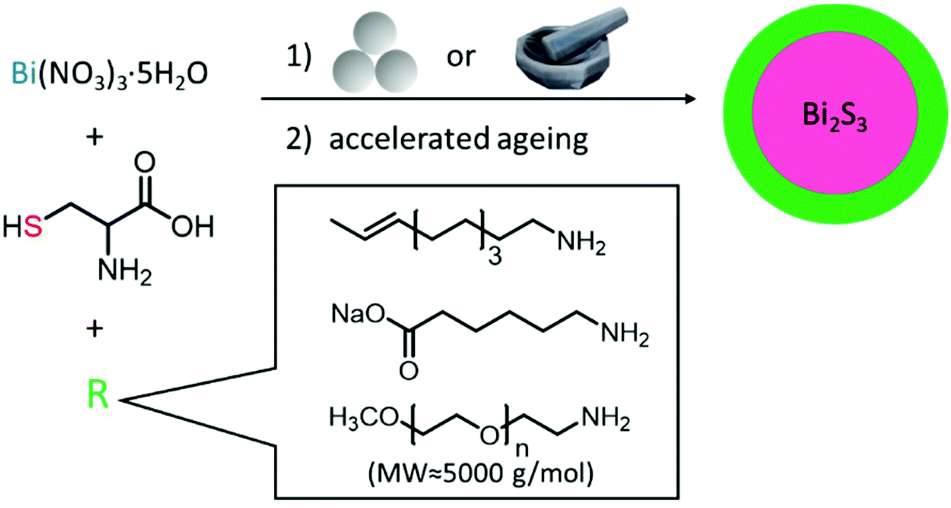 Accelerated Ageing Reactions Towards Simpler Solvent Free Low Energy Chemistry Green Chemistry Rsc Publishing