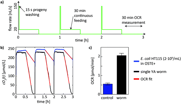 Microfluidic System For Caenorhabditis Elegans Culture And Oxygen Consumption Rate Measurements Lab On A Chip Rsc Publishing