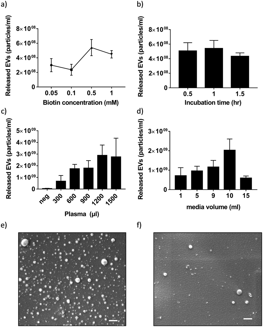 Microfluidic Device For High Throughput Affinity Based Isolation Of Extracellular Vesicles Lab On A Chip Rsc Publishing