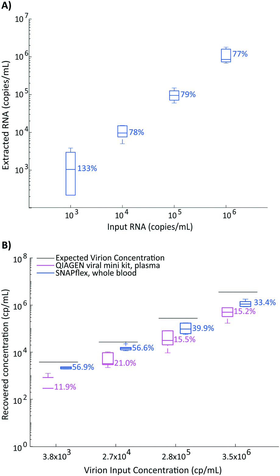 Snapflex A Paper And Plastic Device For Instrument Free Rna And Dna Extraction From Whole Blood Lab On A Chip Rsc Publishing