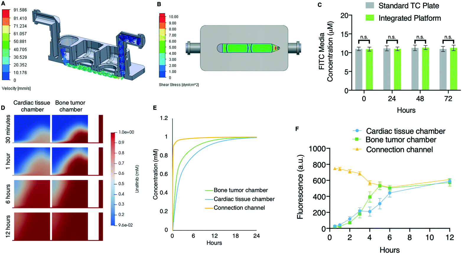 Integrated Human Organ On A Chip Model For Predictive Studies Of Anti Tumor Drug Efficacy And Cardiac Safety Lab On A Chip Rsc Publishing