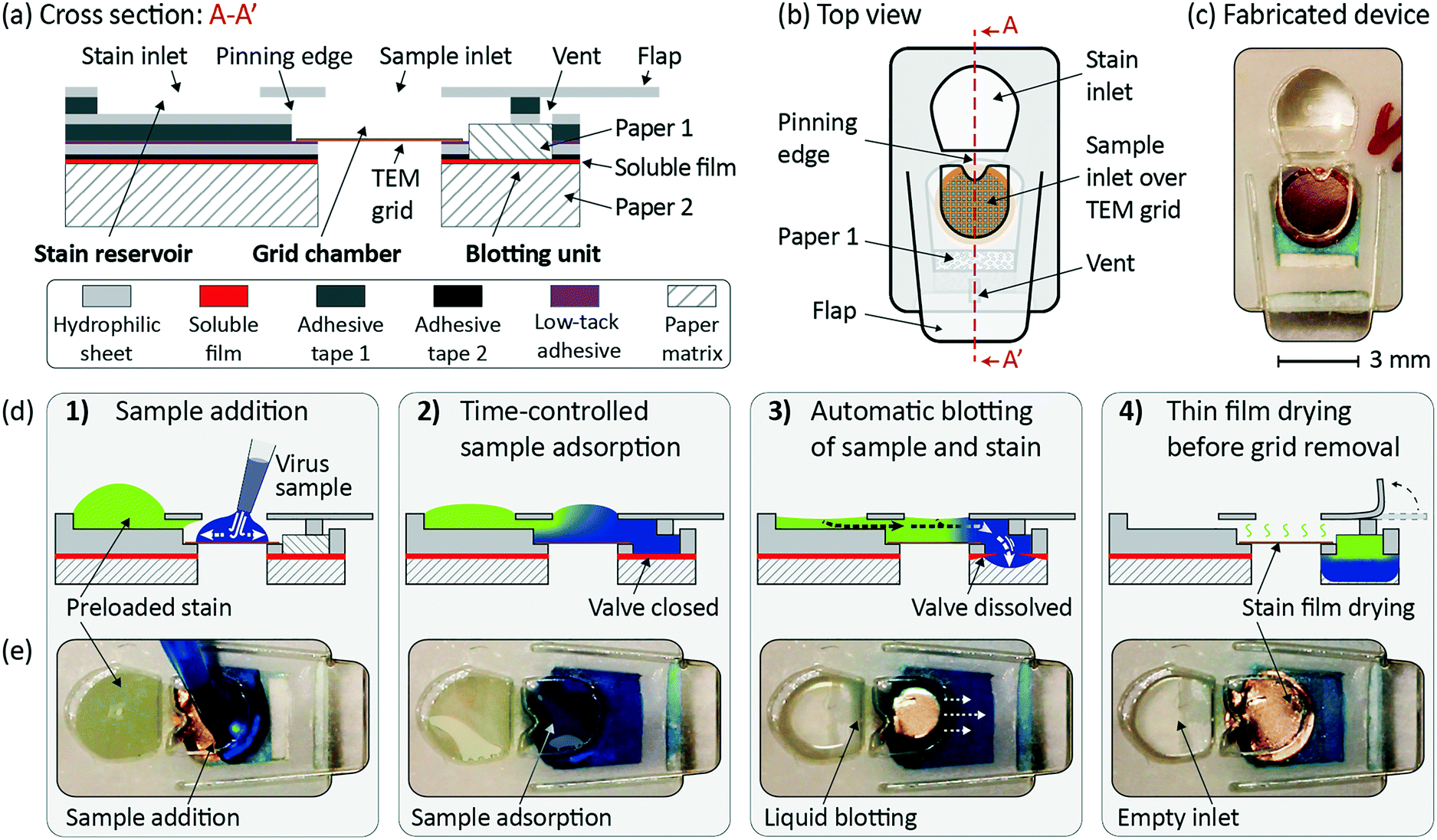 A microfluidic device for TEM sample preparation Lab on a Chip (RSC