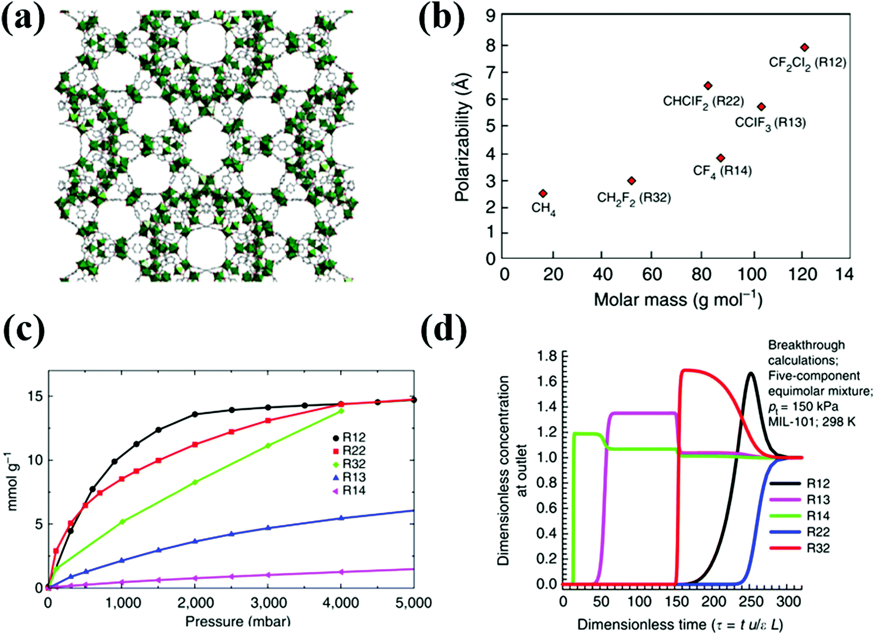 Metal organic frameworks for adsorption-based separation of ...