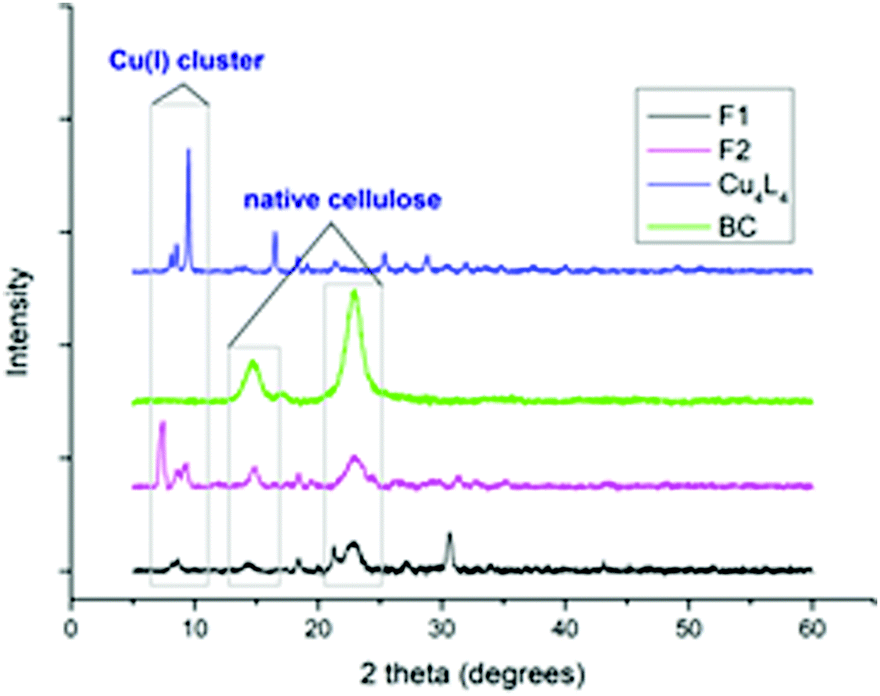 Facile in situ formation of luminescent cellulose paper using Schweizer