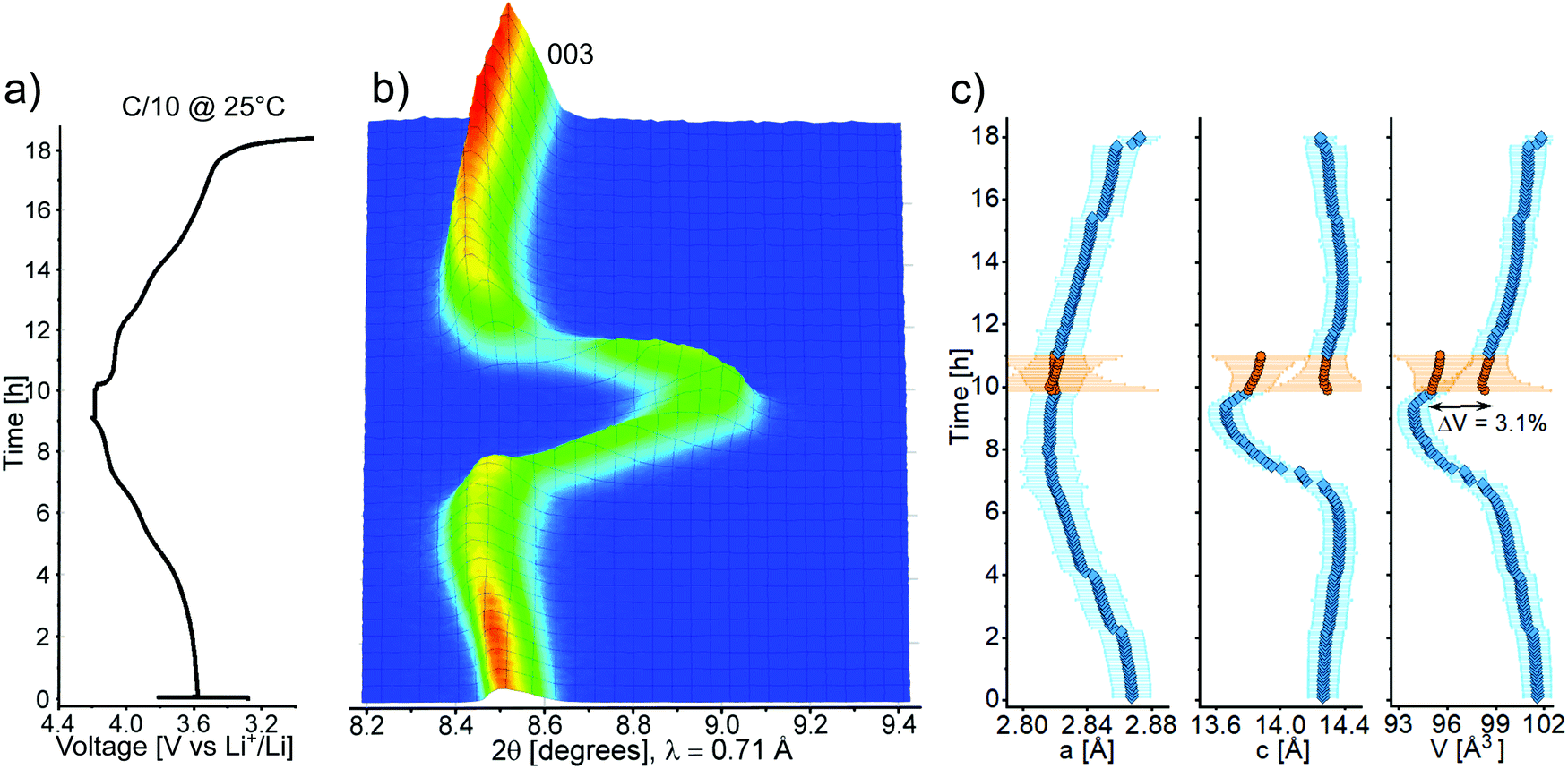 The Effect Of Gallium Substitution On The Structure And Electrochemical Performance Of Linio2 In Lithium Ion Batteries Materials Advances Rsc Publishing