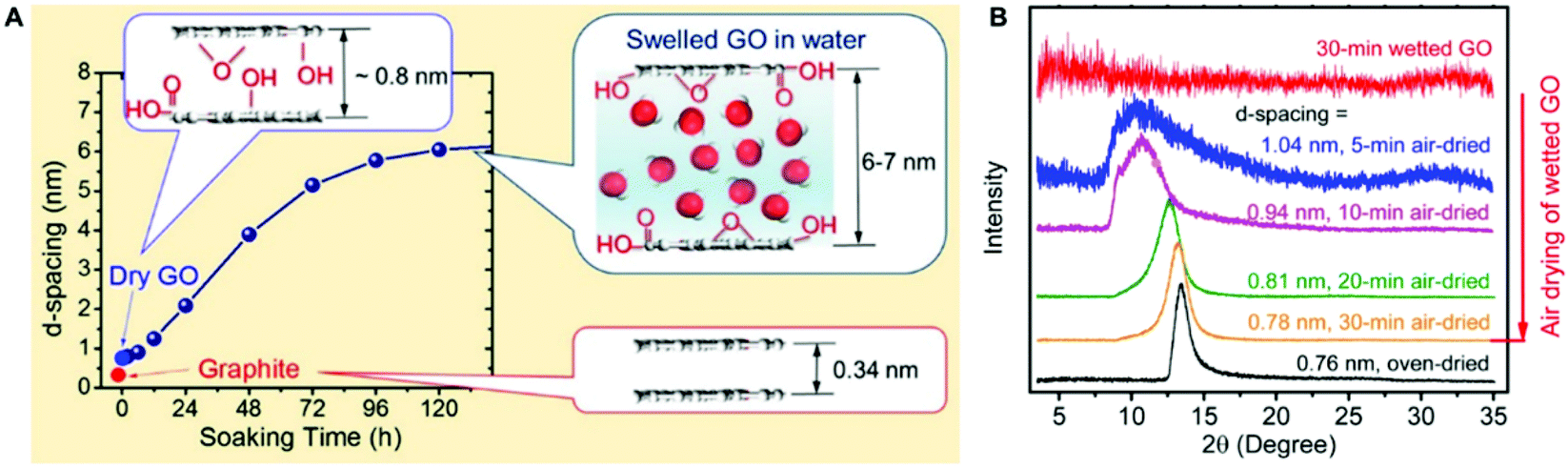 The Stability Of A Graphene Oxide Go Nanofiltration Nf Membrane In An Aqueous Environment Progress And Challenges Materials Advances Rsc Publishing