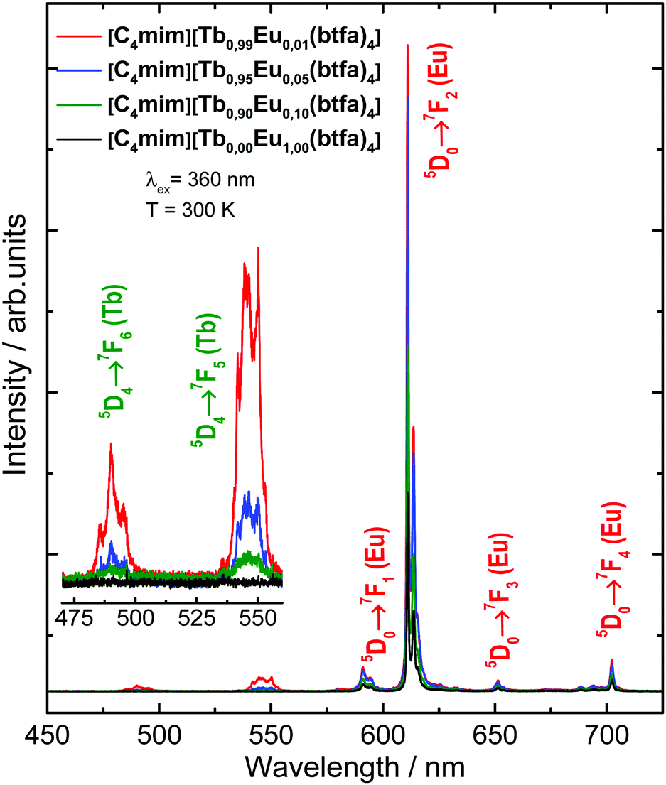 Highly Sensitive And Precise Optical Temperature Sensors Based On New Luminescent Tb3 Eu3 Tetrakis Complexes With Imidazolic Counterions Materials Advances Rsc Publishing