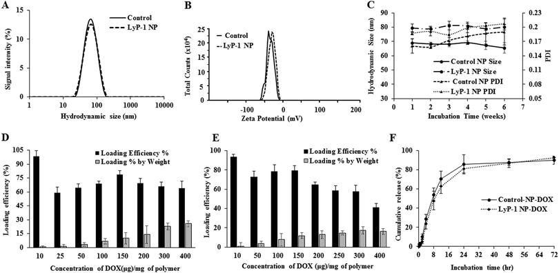 Synthesis and characterization of a tumor-seeking LyP-1 peptide ...