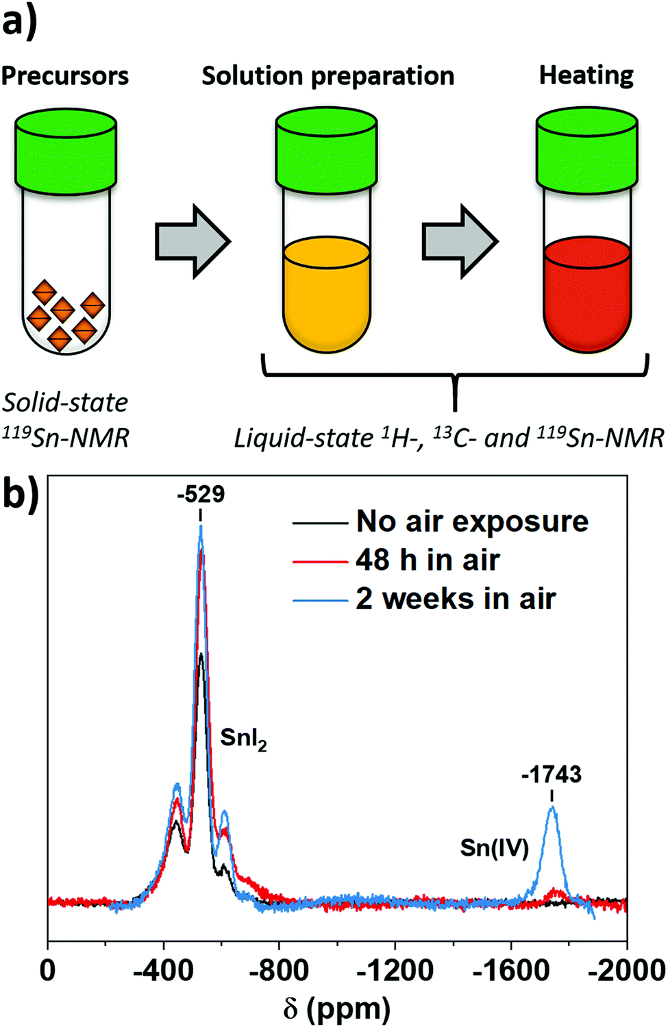 origin of sn ii oxidation in tin