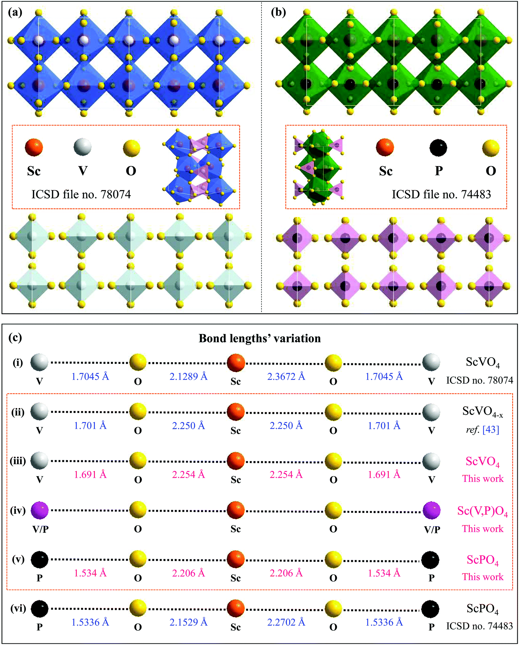 Luminescence In External Dopant Free Scandium Phosphorus Vanadate Solid Solution A Spectroscopic And Theoretical Investigation Materials Advances Rsc Publishing