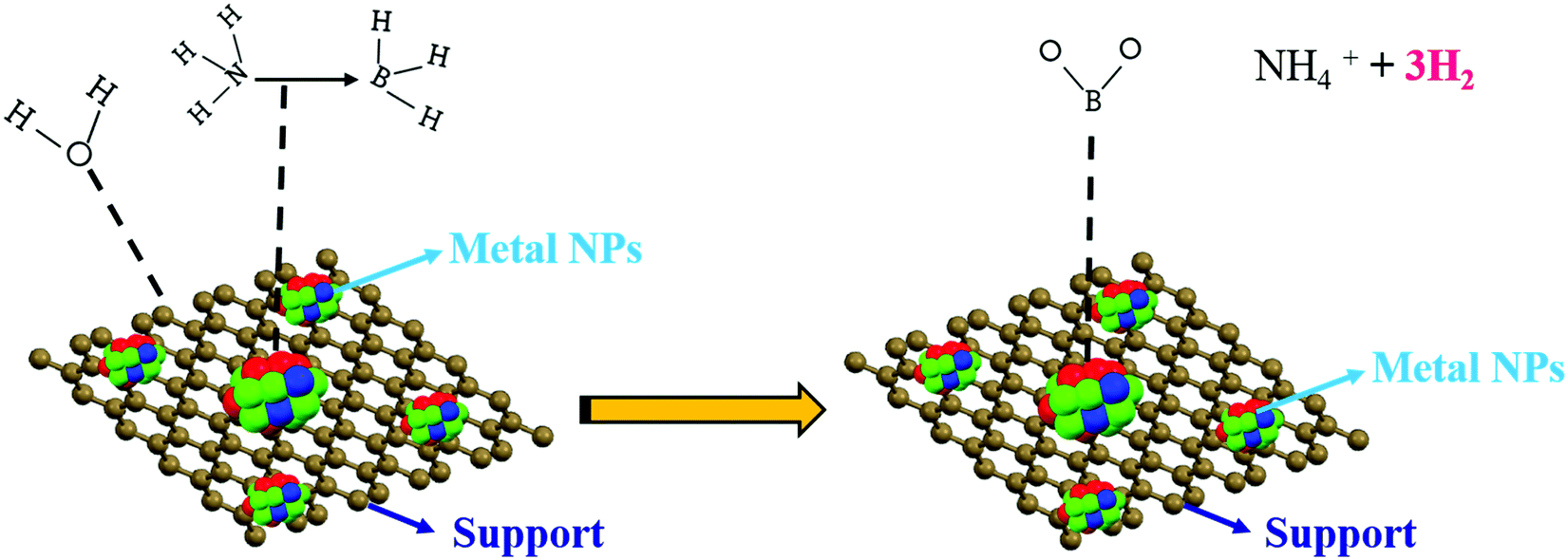 Improved catalytic effect and metal nanoparticle stability using ...