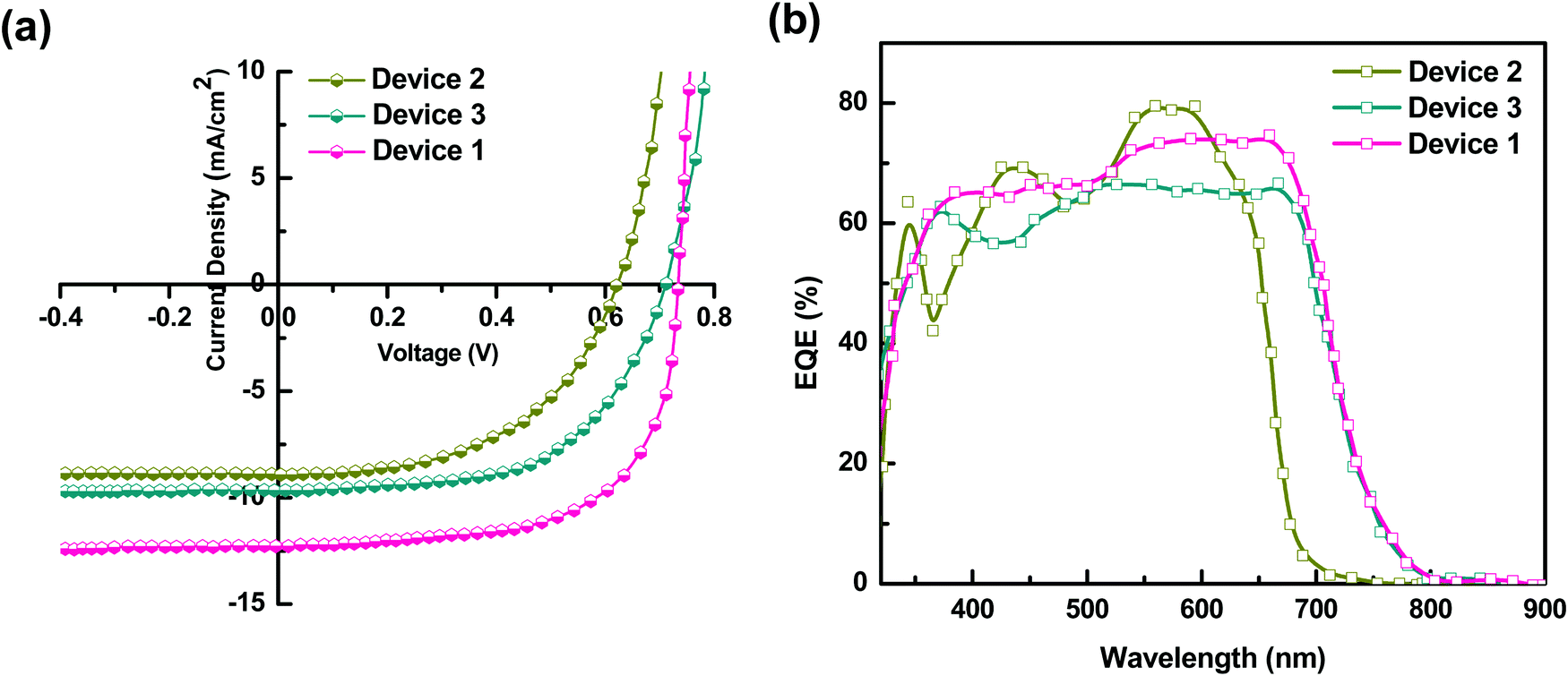 Enhancement In Performance Of Ternary Blend Polymer Solar Cells Using A Pedot Pss Graphene Oxide Hole Transport Layer Via Forster Resonance Energy Transfer And Balanced Charge Transport Materials Advances Rsc Publishing