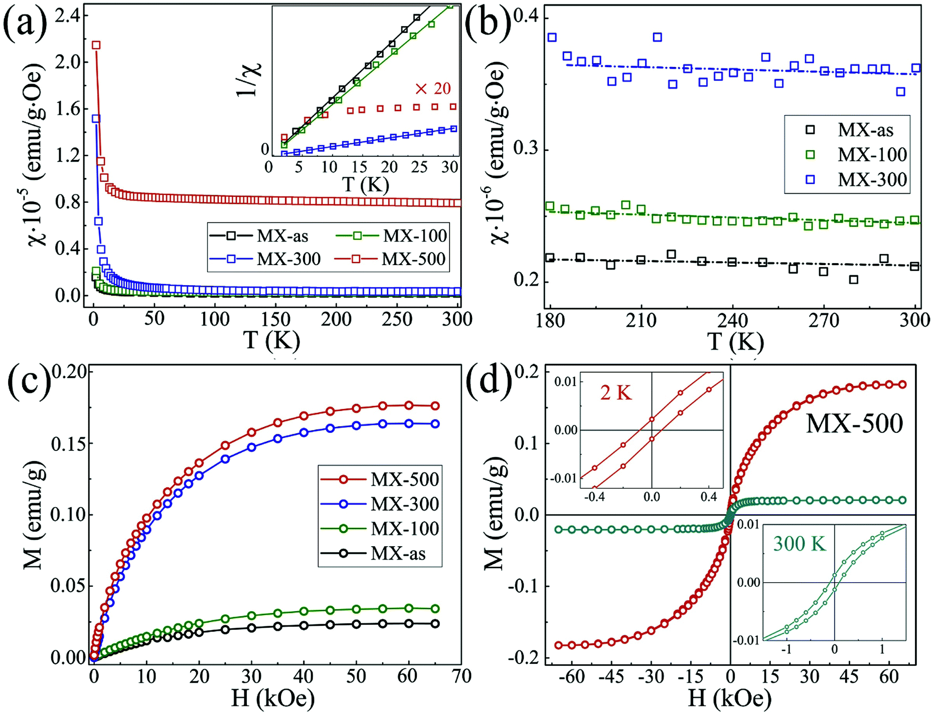 The Tunable Electric And Magnetic Properties Of 2d Mxenes And Their Potential Applications Materials Advances Rsc Publishing