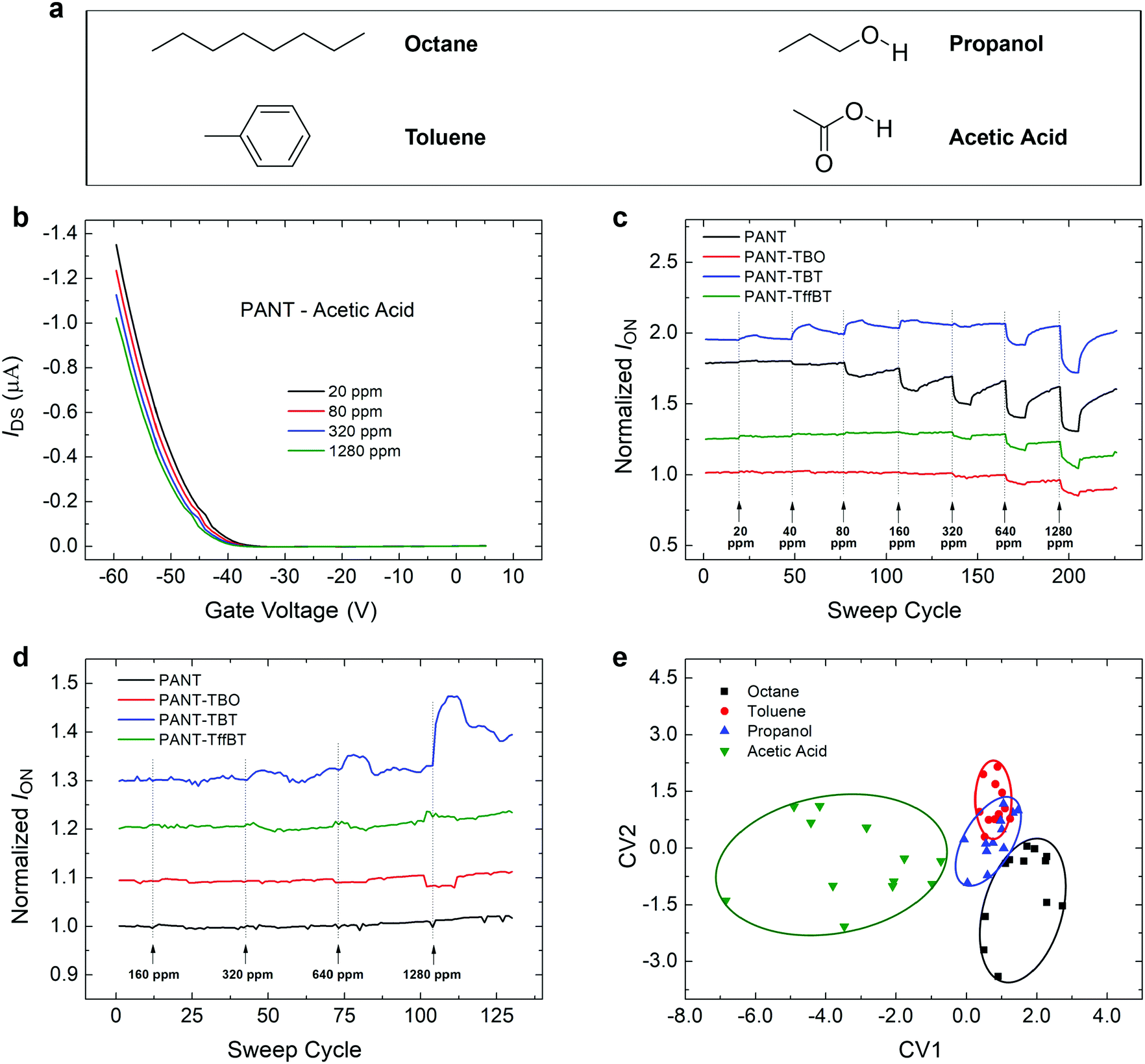 Versatile Nature Of Anthanthrone Based Polymers As Active Multifunctional Semiconductors For Various Organic Electronic Devices Materials Advances Rsc Publishing