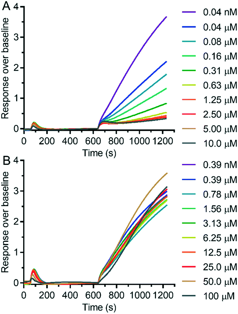 Natural Product Inspired Optimization Of A Selective Trpv6 Calcium Channel Inhibitor Rsc Medicinal Chemistry Rsc Publishing