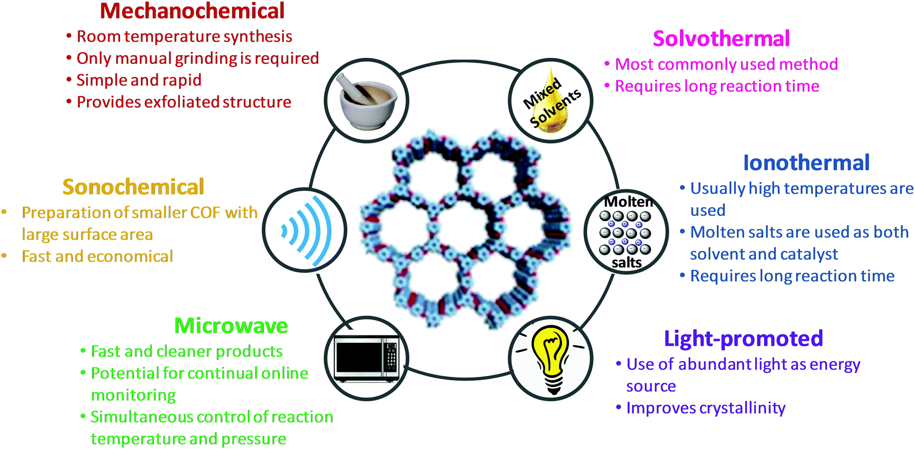 Recent Development Of Covalent Organic Frameworks Cofs