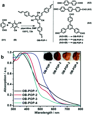 Designing Conjugated Porous Polymers For Visible Light-driven ...