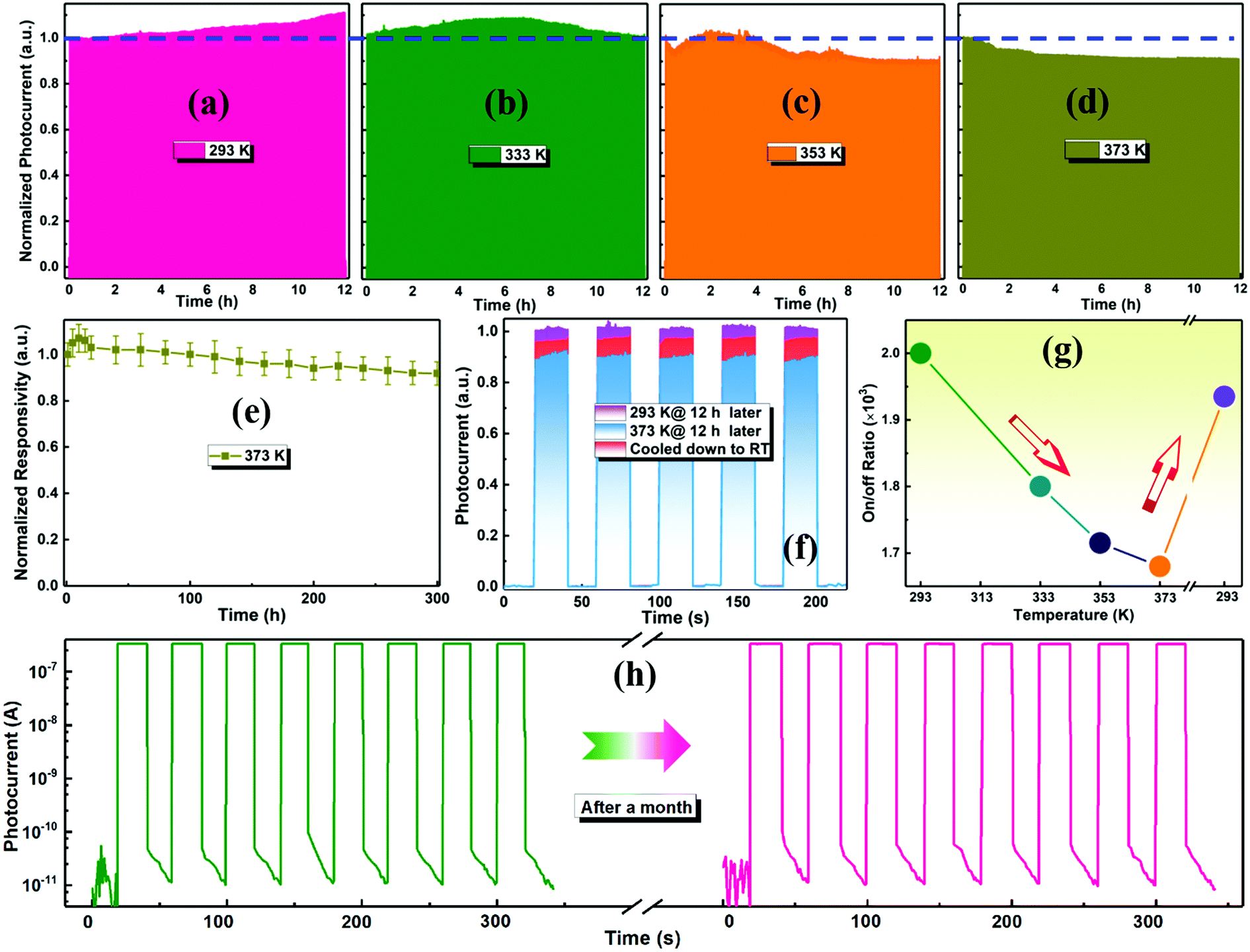Highly Stable And Spectrum Selective Ultraviolet Photodetectors Based On Lead Free Copper Based Perovskites Materials Horizons Rsc Publishing
