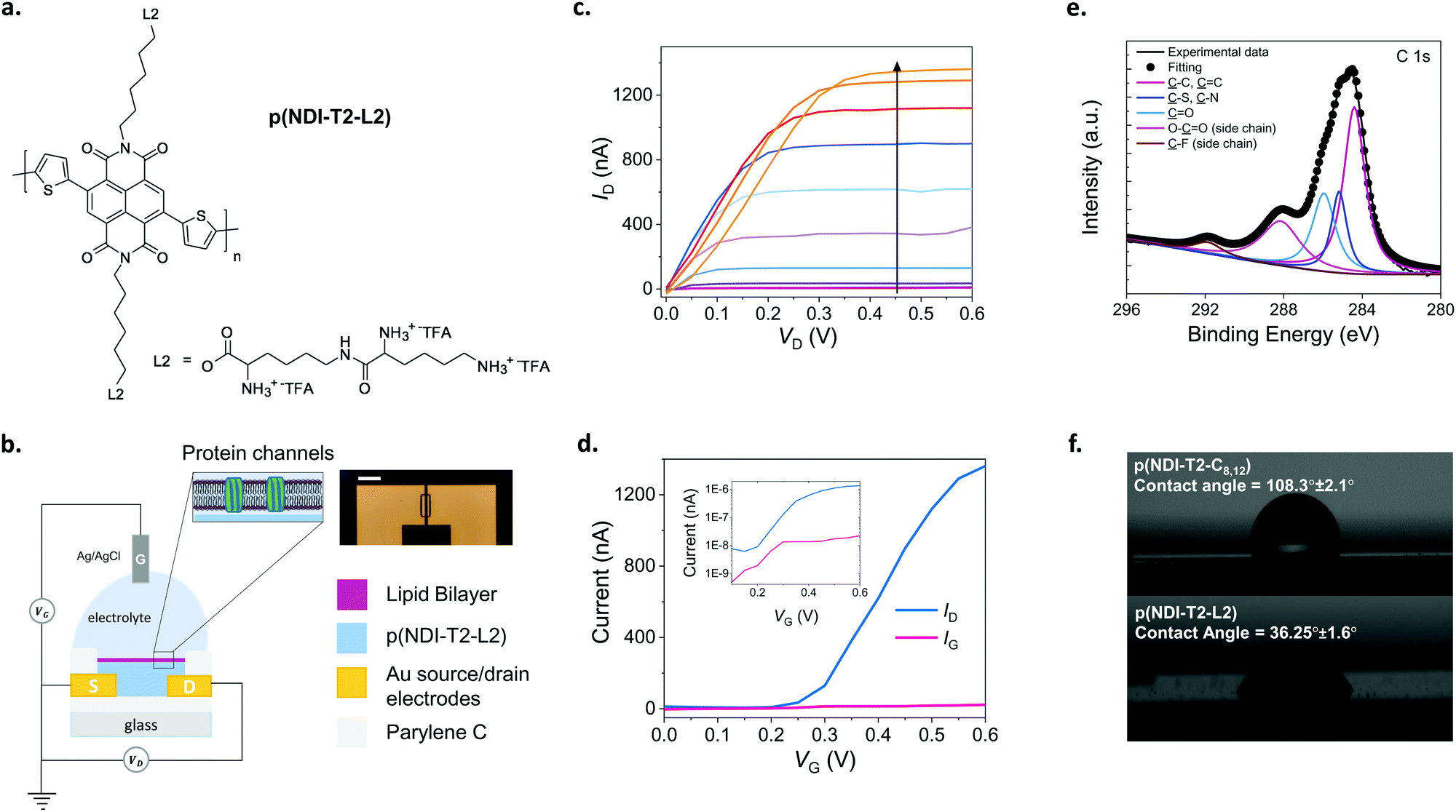 Monitoring Supported Lipid Bilayers With N Type Organic Electrochemical Transistors Materials Horizons Rsc Publishing