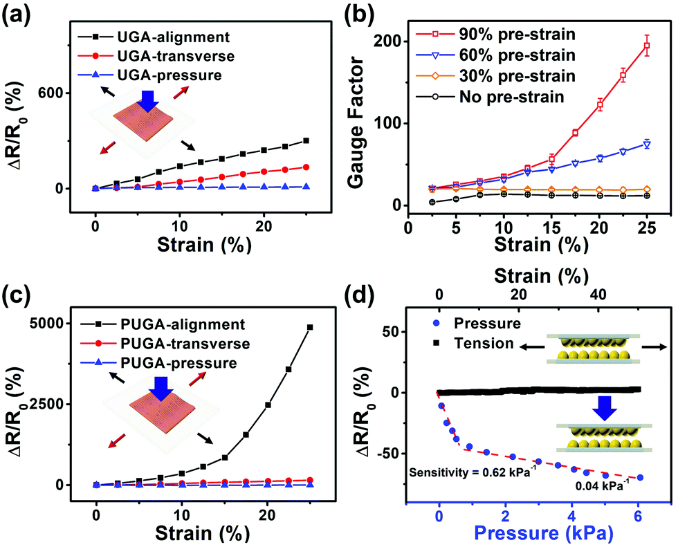 Human Skin Inspired Integrated Multidimensional Sensors Based On Highly Anisotropic Structures Materials Horizons Rsc Publishing