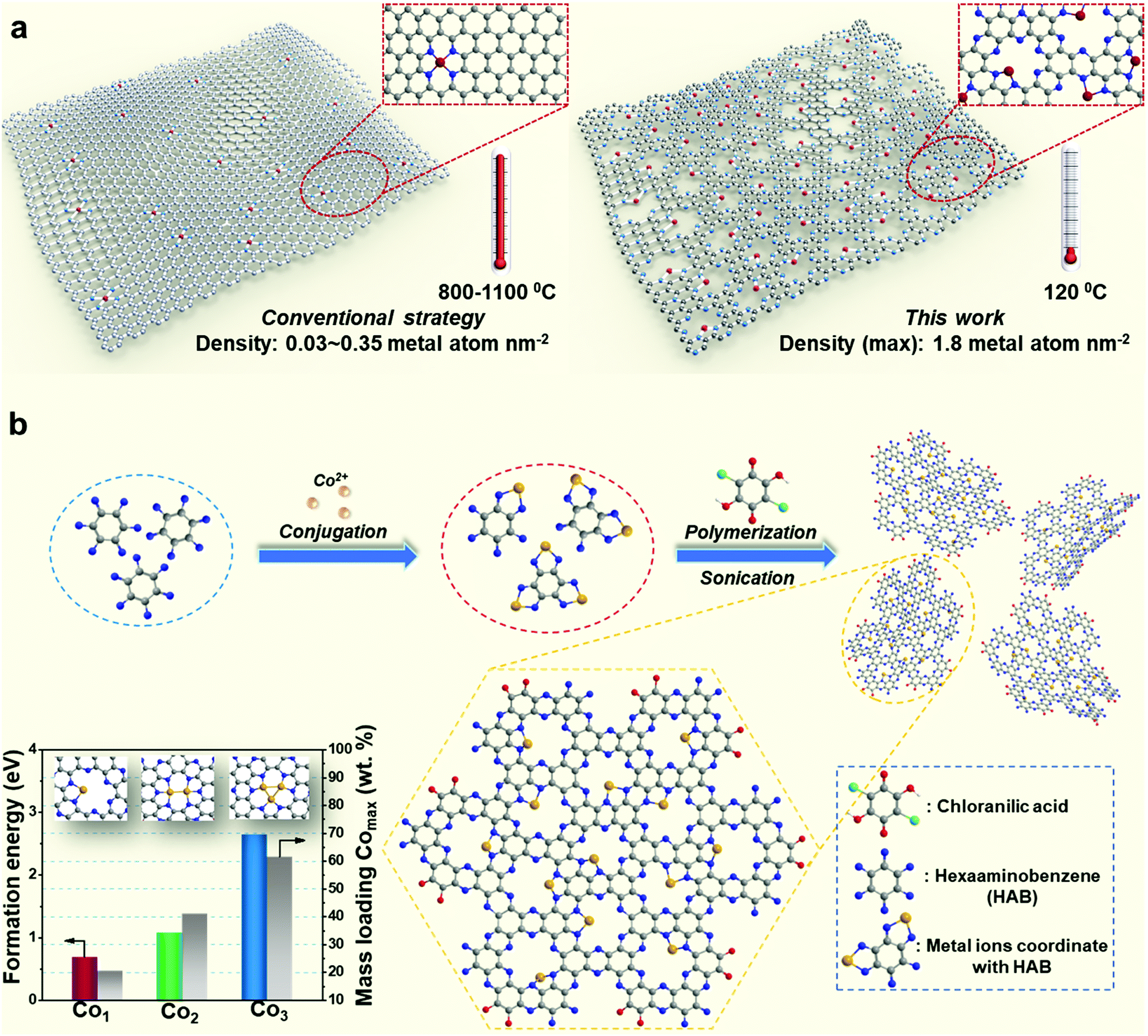 2d Organic Framework Confined Metal Single Atoms With The Loading Reaching The Theoretical Limit Materials Horizons Rsc Publishing