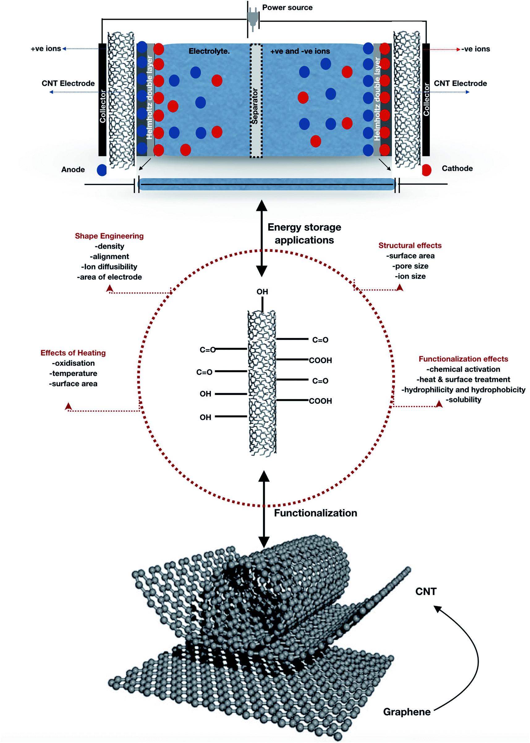 Progress In Supercapacitors Roles Of Two Dimensional Nanotubular Materials Nanoscale Advances Rsc Publishing