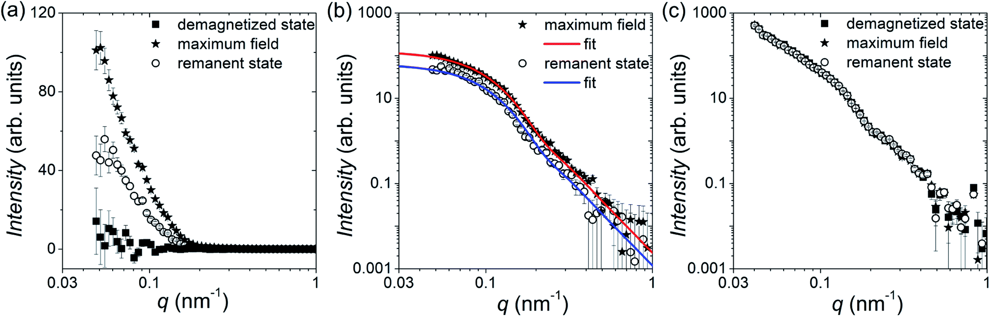 Probing The Stability And Magnetic Properties Of Magnetosome Chains In Freeze Dried Magnetotactic Bacteria Nanoscale Advances Rsc Publishing