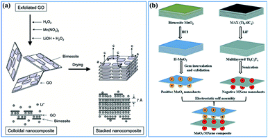 Birnessite based nanostructures for supercapacitors: challenges ...