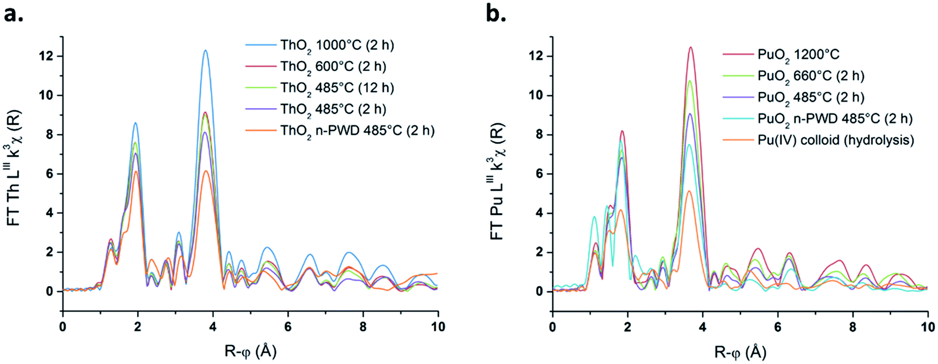 Probing The Local Structure Of Nanoscale Actinide Oxides A Comparison Between Puo2 And Tho2 Nanoparticles Rules Out Puo2 X Hypothesis Nanoscale Advances Rsc Publishing