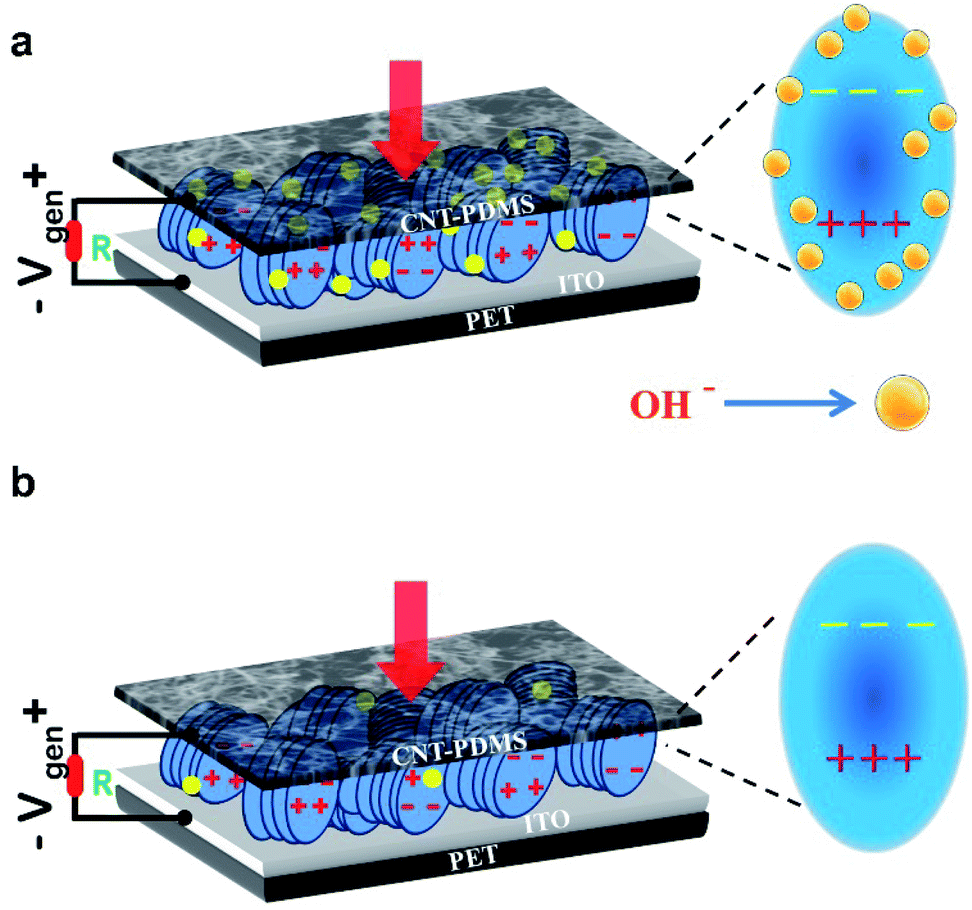 A High Performance Flexible Two Dimensional Vertically Aligned ZnO ...