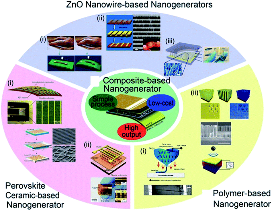 Progress In Lead-free Piezoelectric Nanofiller Materials And Related ...