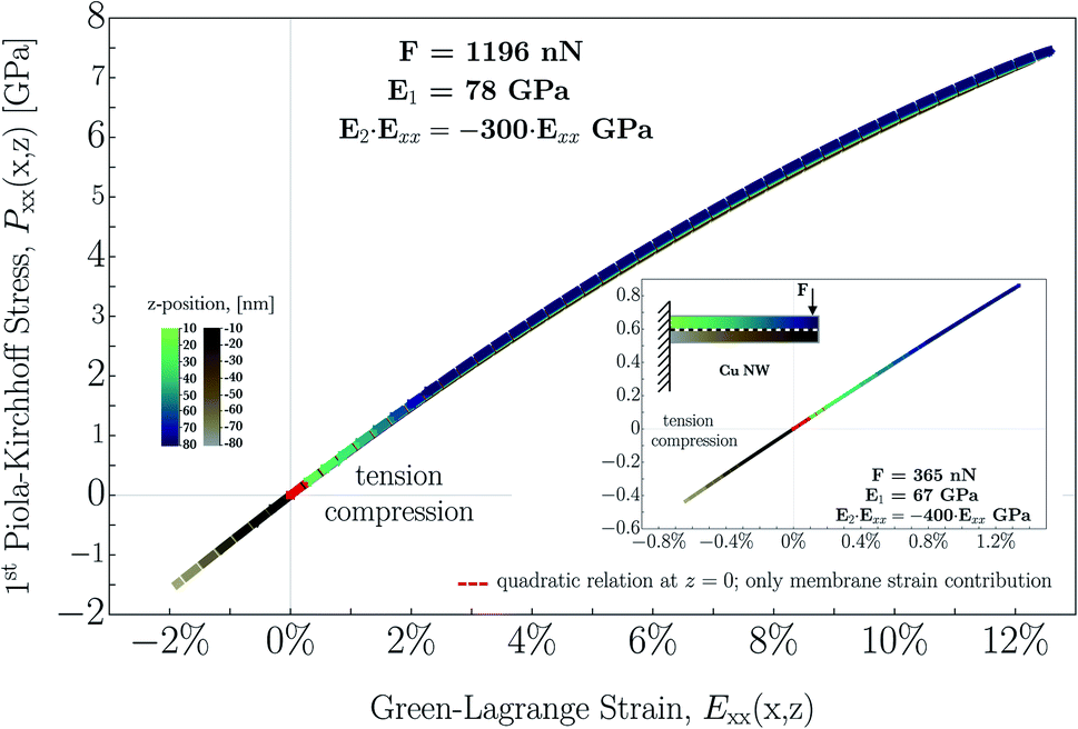 Beyond Linearity Bent Crystalline Copper Nanowires In The Small To Moderate Regime Nanoscale Advances Rsc Publishing