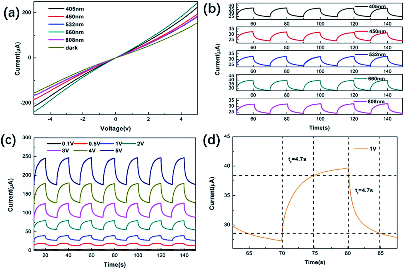 A hydrothermally synthesized MoS 2(1−x) Se 2x alloy with deep-shallow ...