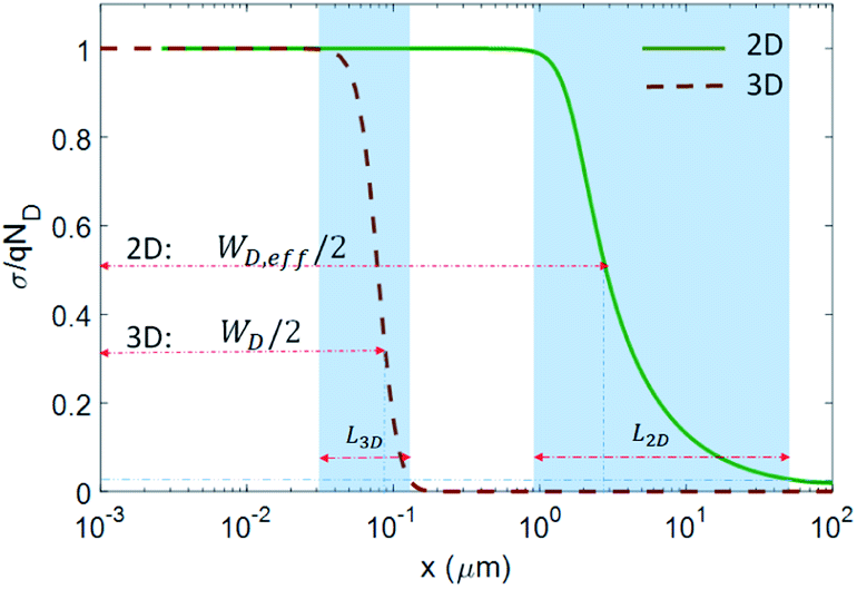 2d Pn Junctions Driven Out Of Equilibrium Nanoscale Advances Rsc Publishing