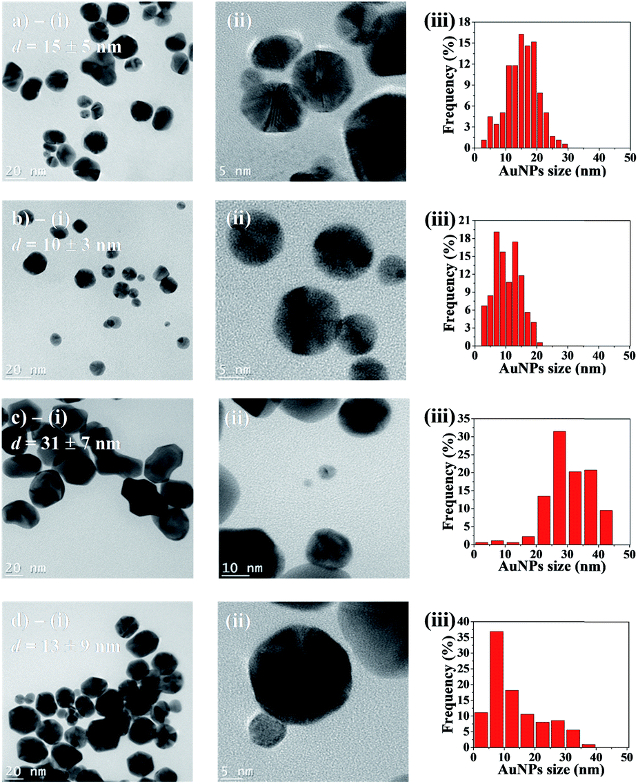 Controlling The Distribution Of Nanoparticles In Hydrogels Via Interfacial Synthesis Nanoscale Advances Rsc Publishing