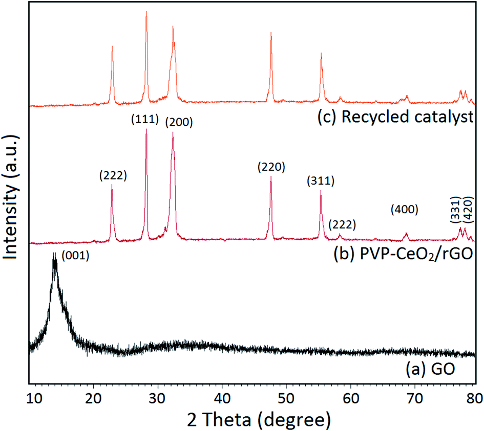 Synthesis And Catalytic Evaluation Of Pvp Ceo2 Rgo As A Highly Efficient And Recyclable Heterogeneous Catalyst For Multicomponent Reactions In Water Nanoscale Advances Rsc Publishing