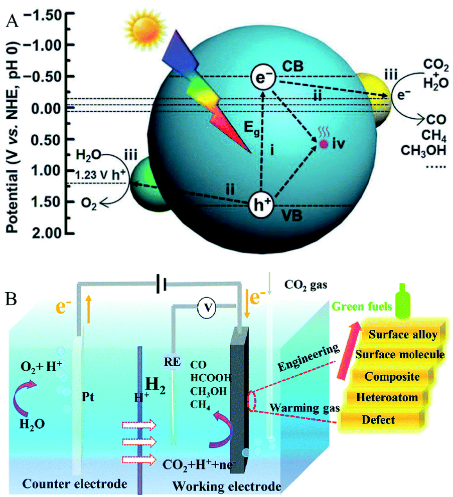 The role of oxygen defects in metal oxides for CO 2 reduction ...